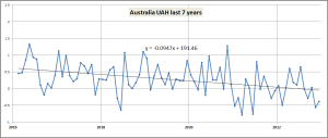 UAH-Australia-last-7-years
