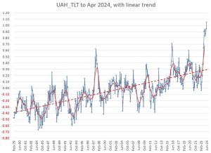 UAH-to-April-2024