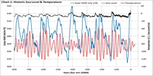 historic sea level and temperature
