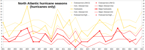 Atlantic-hurricanes_Outlooks-vs-reality_2001-2024