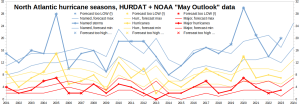 Atlantic-outlooks-vs-reality_With-named-storms
