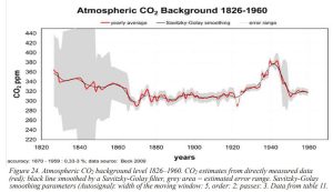 CO2-history