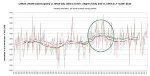 CONUS-USCRN-vs-GHCN-daily-1-deg-around-USCRN-vs-UAH48-2003-2023