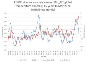 ENSO3.4-v-UAH