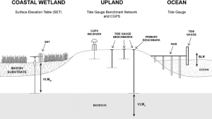Fort-Denison-Conceptual-diagram-showing-the-relationship-among-measures-of-vertical-land-motion-as