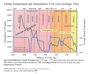 Paleo_Global_CO2_vs_Global_Temp