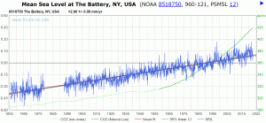 Sea-level-vs-CO2-Battery-NY