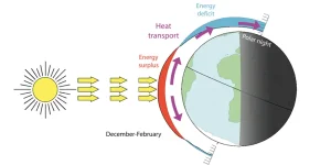 Solar Heat Transport