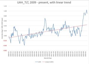 UAH-from-2009