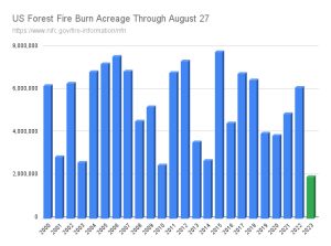 US-Forest-Fire-Burn-Acreage-Through-August-27