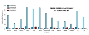 death rates according to temperature