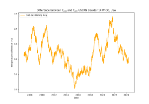 temperature_difference_rolling_avg_plot