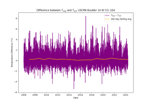 temperature_difference_with_rolling_avg_plot