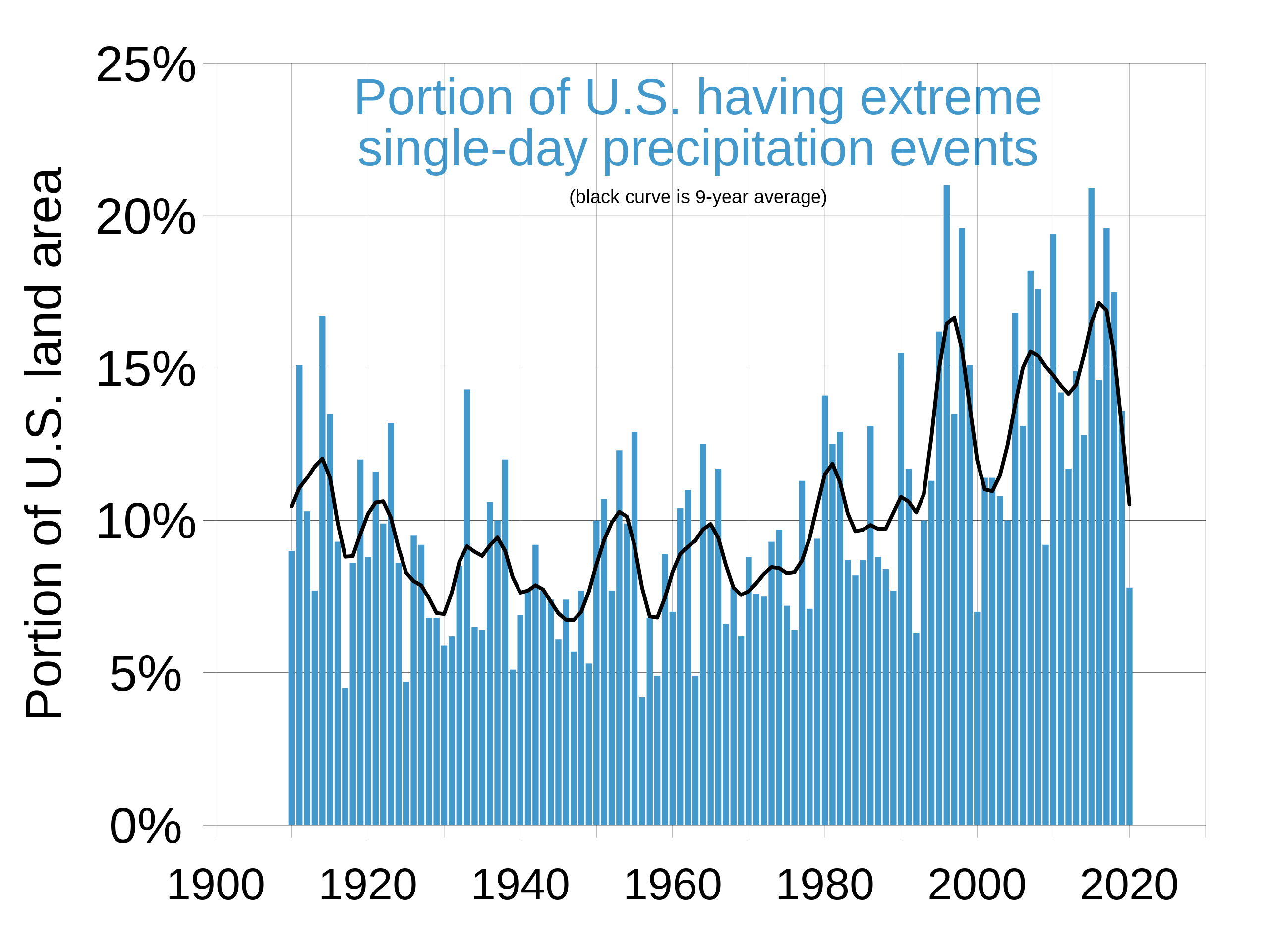 US Extremes in 1-Day Precipitation 1910-present