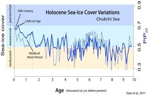 Arctic-Sea-Ice-Holocene