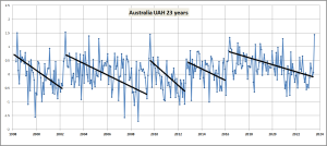 Aust-UAH-with-cooling-sections
