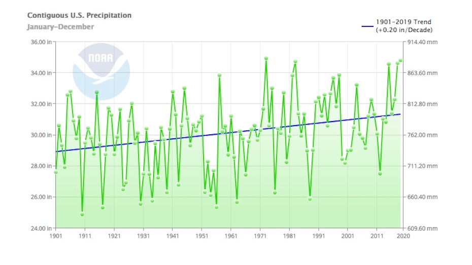 Contiguous US Precipitation 1901-2021
