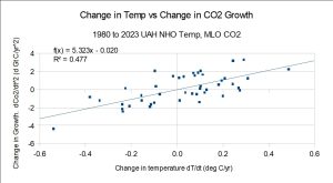 Change-in-Temp-UAH-NHO-vs-Change-in-CO2-Growth.-jpg