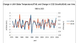 Change-in-UAH-Globe-Temp-and-Change-in-CO2-Growth