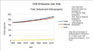 Emissions-over-time-Total-Natural-and-Anthropogenic-1959-to-2022