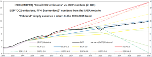 FF-CO2-emissions_2000-2030_V2