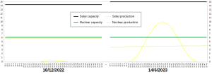GB-Electricity_Solar-Nuclear_181222-vs-140623
