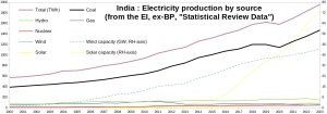 India_Electricity-by-source_2000-2023