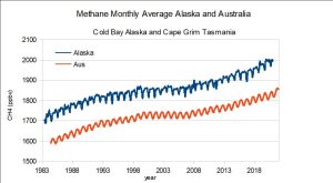 Methane-Monthly-Average-2-locations