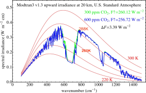 Modtran-260-Marker-RadiativeForcingDoubleCO2-V2