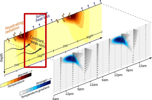 NIght-cooling-of-diurnal-heat-layer