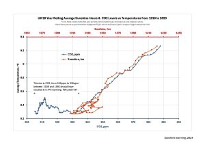 Sunshine-warming
