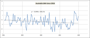 UAH-Aust-since-2016
