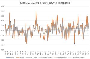 UAH_ClimDiv_USCRN