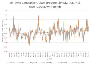 UAH_USCRN_ClimDiv