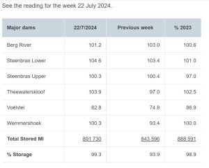 Western-Cape-Dams-22-July-2024