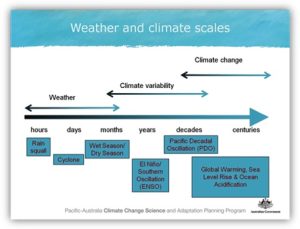 climate-variability