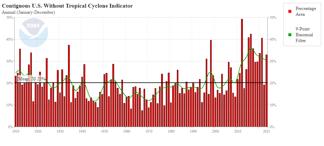 US Extremes in Landfalling Tropical Systems