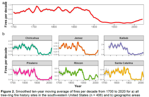 fire-frequency-since-1700