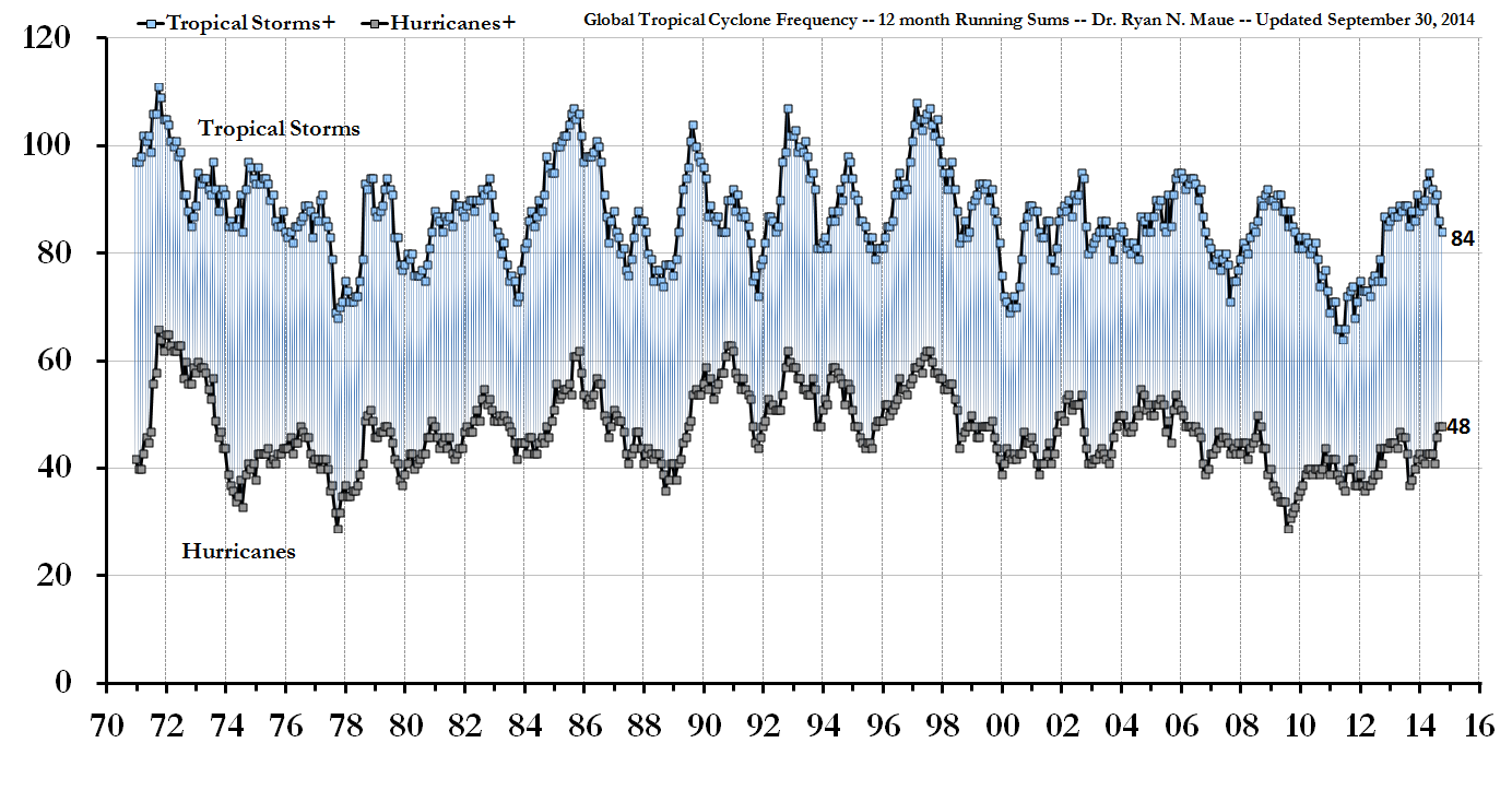 Global Tropical Cyclone Frequency 1971-present