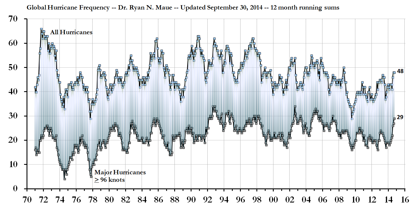 Global Hurricane Frequency 1978-present