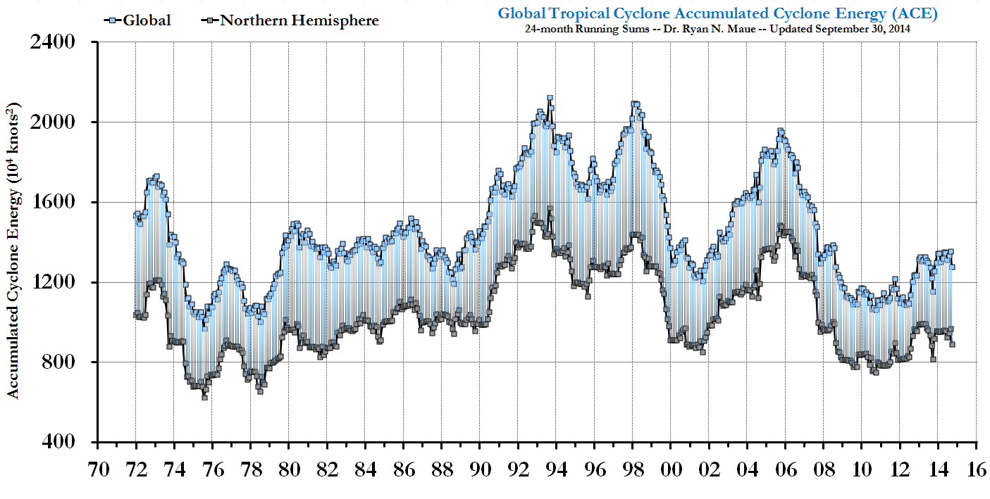 Global Tropical Cyclone ACE 1971-present