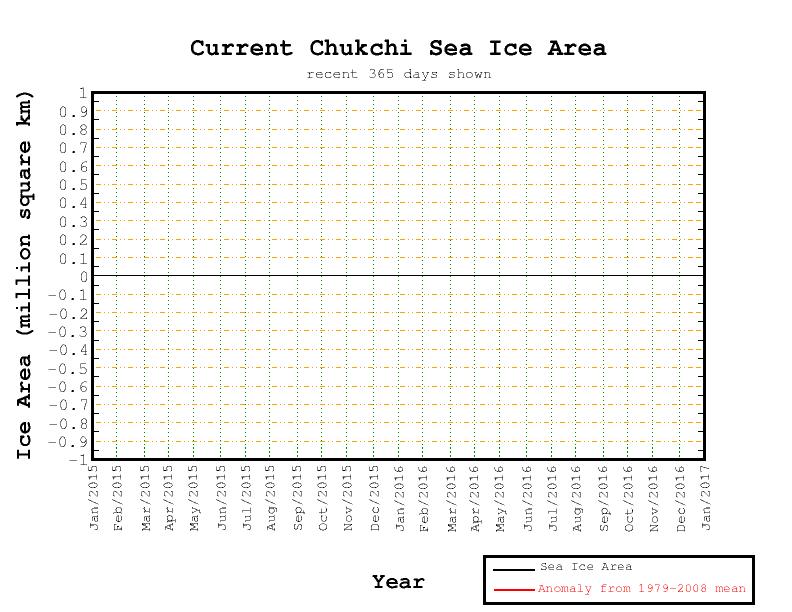 Chukchi Sea – Recent 365-Day Sea Ice Anomaly (Cryosphere Today, archived)