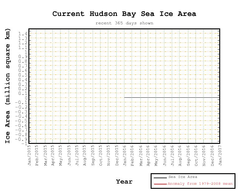 Hudson Bay – Recent 365-Day Sea Ice Anomaly (Cryosphere Today, archived)