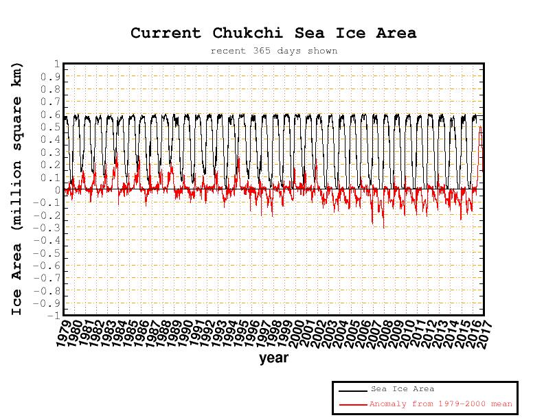 Chukchi Sea – Full Satellite-Era Sea Ice Anomaly (Cryosphere Today, archived)