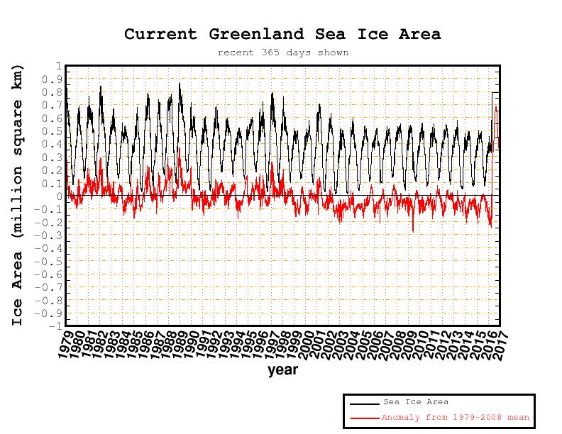 Greenland Sea – Full Satellite-Era Sea Ice Anomaly (Cryosphere Today, archived)