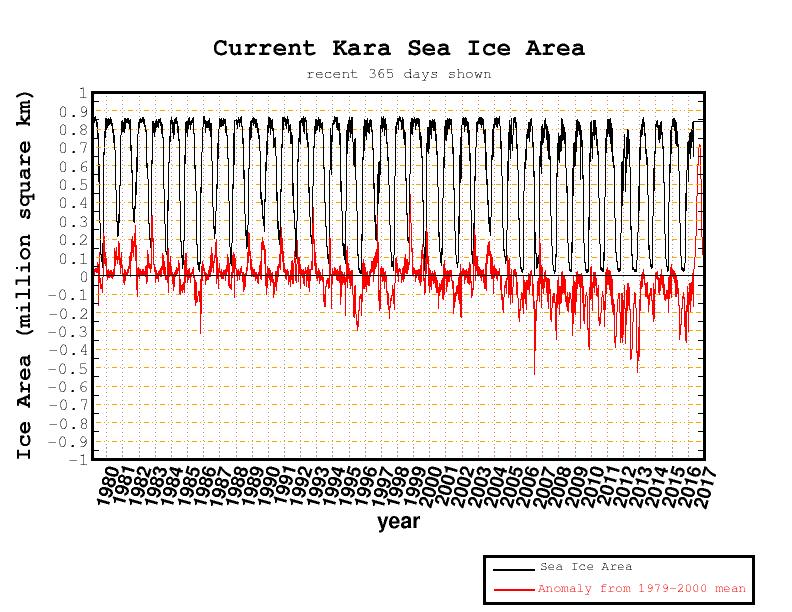 Kara Sea – Full Satellite-Era Sea Ice Anomaly (Cryosphere Today, archived)