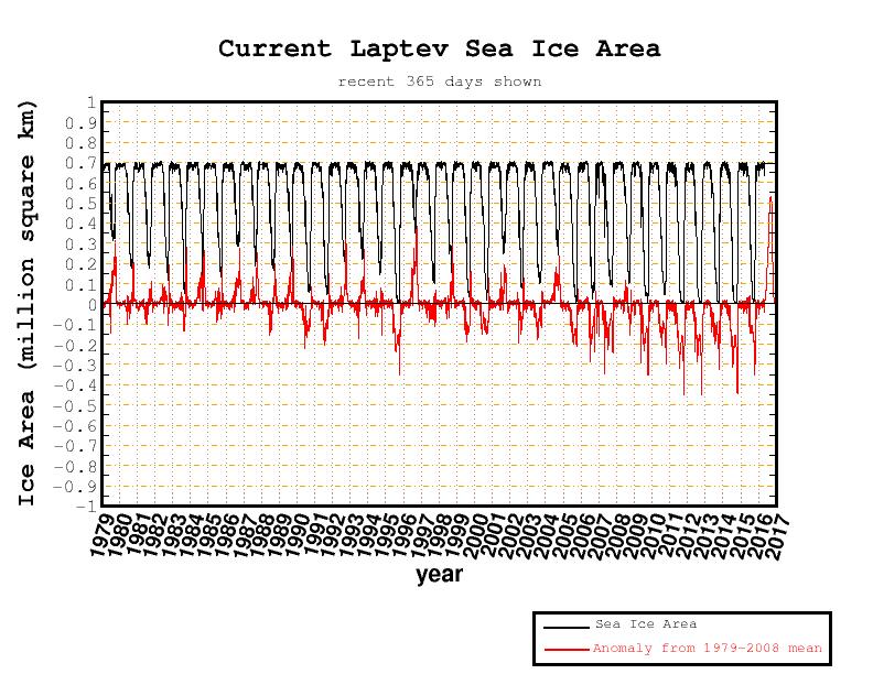 Laptev Sea – Full Satellite-Era Sea Ice Anomaly (Cryosphere Today, archived)