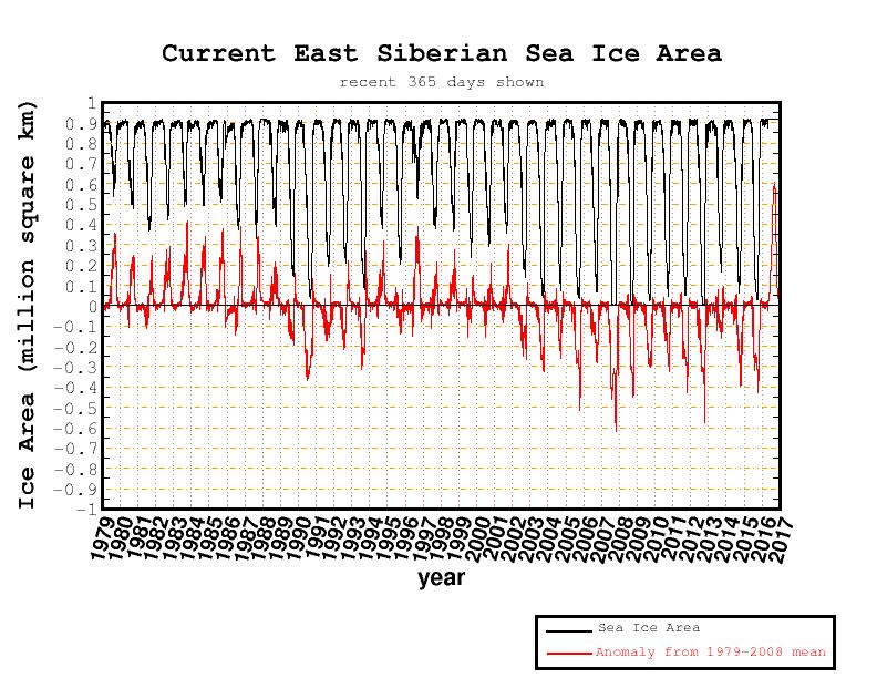 East Siberian Sea – Full Satellite-Era Sea Ice Anomaly (Cryosphere Today, archived)