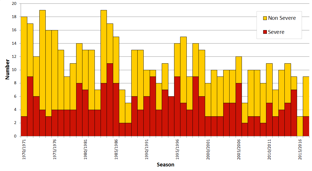 Australian Region Tropical Cyclones 1970-2011