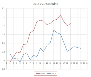 2023-El-Nino-vs-2016